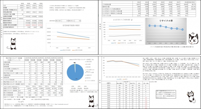 未来カルテ2050抜粋（左上）住宅供給可能性（右上）廃棄物・リサイクル（左下）エネルギー自給可能性（右下）財政