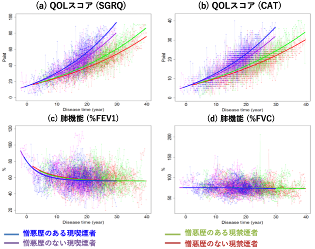 図1：SReFT解析で、喫煙の有無と病態悪化の有無に着目して比較推定した各指標の時系列変化。喫煙者（図中青・紫）と比較して禁煙者（図中赤・緑）は、QOLの低下速度が遅かった。