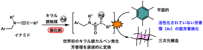 図４ 銀カルベンとベンゼン類縁体を使った反応設計