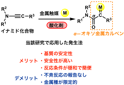 図3イナミド化合物を用いることで安定性・安全性を高めた金属カルベンの発生法