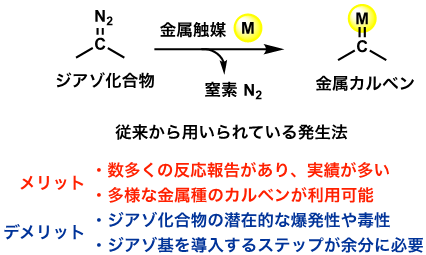 図2 従来から用いられている金属カルベンの発生法