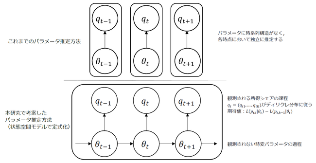 図4：本研究での状態空間モデルの概要。観測されないローレンツ曲線のパラメータが時系列構造に従っており、各時点におけるパラメータの値のもとで所得シェアがディリクレ分布に基づいて観測される。