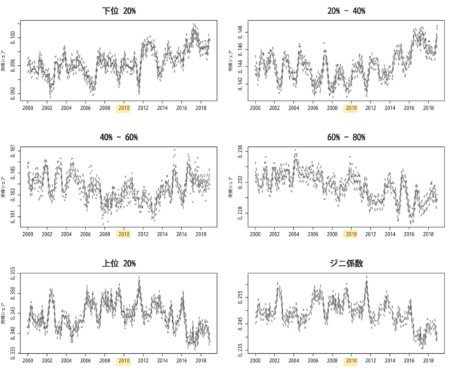 図3：提案手法のもとで得た、2000年1月から2018年12月にかけての5つの所得階級の所得シェアとジニ係数の推定結果