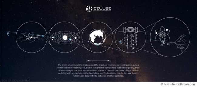 図3：本イベントを引き起こした反電子ニュートリノが何億光年も彼方の天体から長い距離を旅して地球内部に到達するまでの模式図。青い点線が辿った経路を示す。