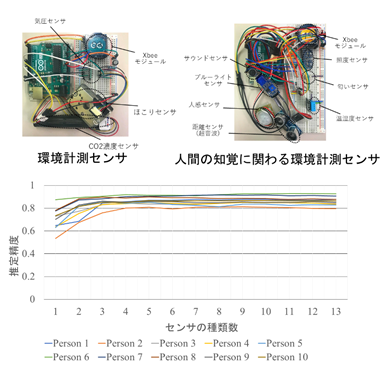 図2　上：開発したセンサノード。環境計測センサ（左）に人間の知覚に関わる環境計測センサを追加した（右）。 下：センサの種類数に対する推定精度を表したグラフ。センサ数が多けれ ば80パーセント以上の精度で推定可能。