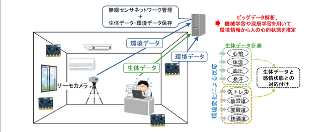 図1　本研究成果であるセンサネットワークシステムの仕組み。環境データのみを用いて個人の心的状態を推定することができる。