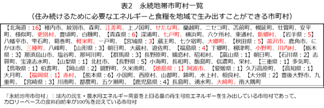 ※赤字は2019年度に永続地帯となった市町村