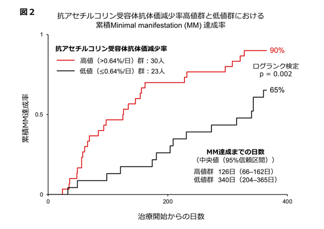 図２：抗アセチルコリン受容体抗体価減少率の高値群と低値群における累積MM達成率