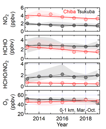 図３ 千葉市(赤)とつくば市(黒)においてMAX-DOAS法で観測されたPBL内(高度0-1 km)のNO2濃度、HCHO濃度、HCHO／NO2濃度比、O3濃度の年変動。各年の数値は3-10月の平均値で示されている。