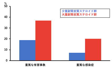 図3：有害事象の発生割合