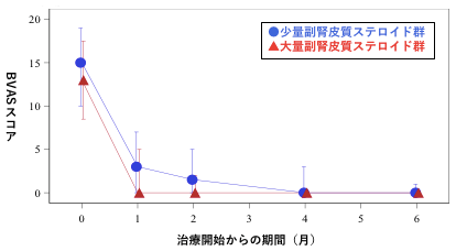 図2：疾患活動性の推移