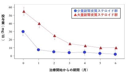 図1：副腎皮質ステロイド投与量の推移