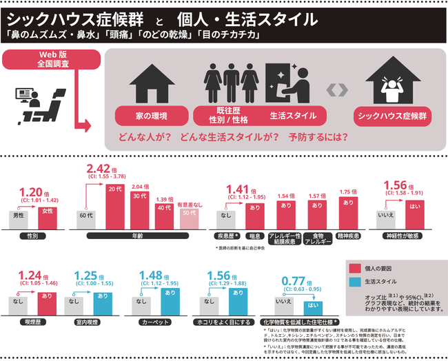 図　シックハウス症候群を経験しやすい人や生活スタイル