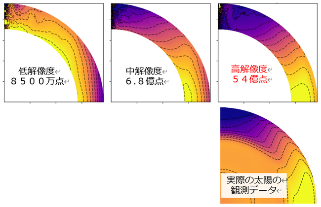 数値シミュレーションで再現された差動回転の様子。経度方向に平均した子午面上の値となります。 色は角速度を表し、黄色になるほど速い自転速度(短い自転周期)を示しています。