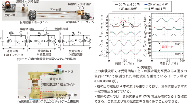 図 2：実験による検証 ([下記発表2より転載] copyright(c)2021 IEICE)