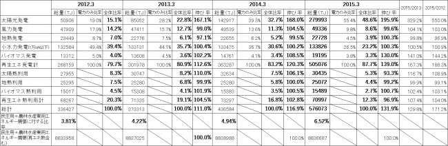 再生可能エネルギー供給の推移（全国）