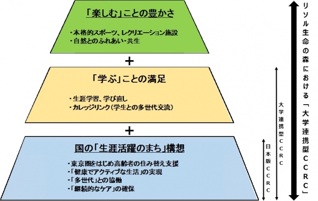 リソル生命の森における「大学連携型ＣＣＲＣ」の概念図