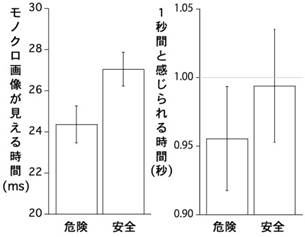 実験の結果。時間精度(左)。１秒間と同じ長さに感じられる時間(右)