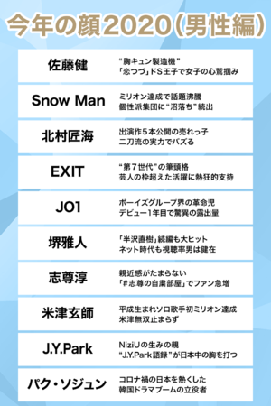 「モデルプレスが選ぶ 今年の顔 2020」＜男性編＞