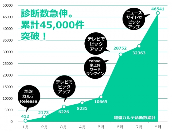 地盤カルテ診断数累計