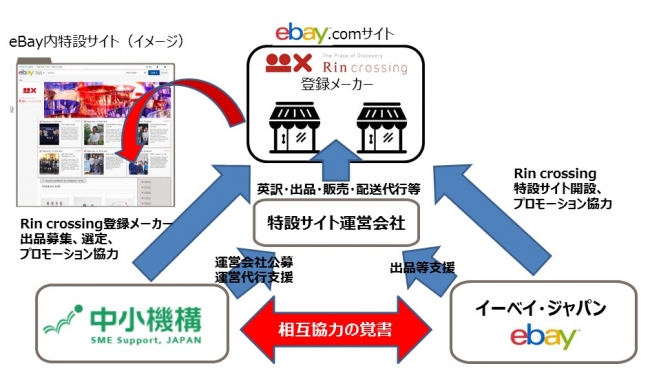  eBay.com内の「Rin crossing」特設サイト設置・運営イメージ図