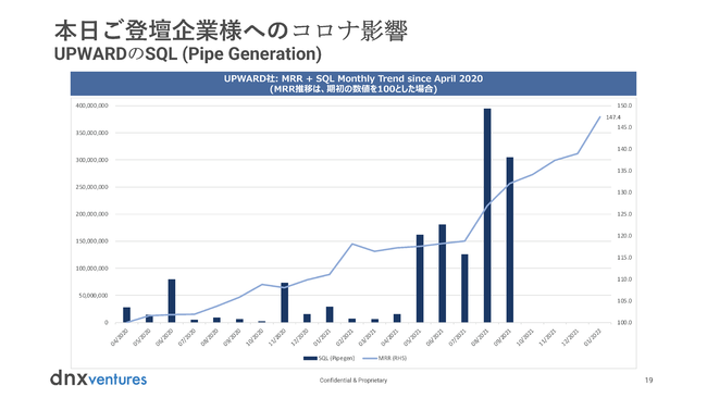 イベントで使用したコロナ禍のUPWARDにおけるパイプラインとMRRの相関