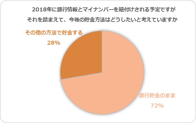 今後の貯蓄方法