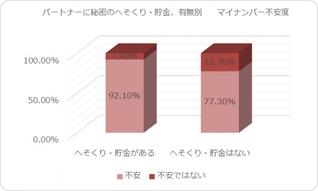 へそくり有無による不安度