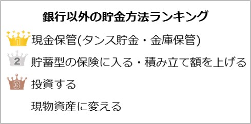 銀行外貯蓄方法ランキング