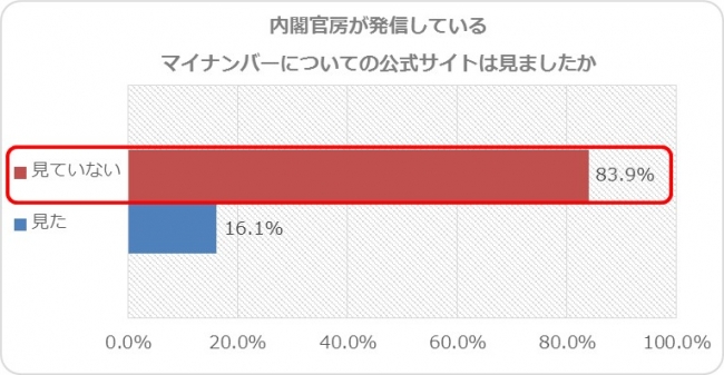 公式サイト閲覧率