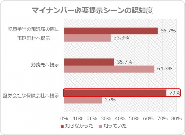 マイナンバー開示シーン理解度