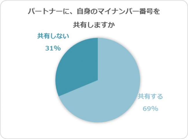 マイナンバー共有率