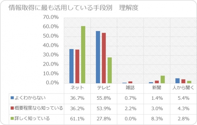 情報取得方法別　理解度