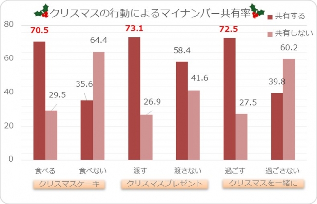 コミュニケーションと共有率