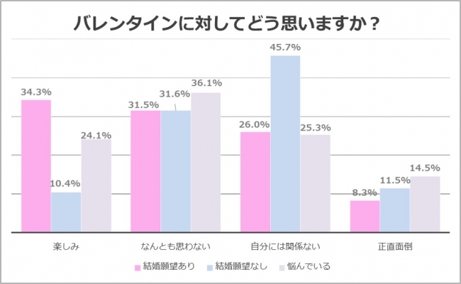 バレンタインデーに対する意識