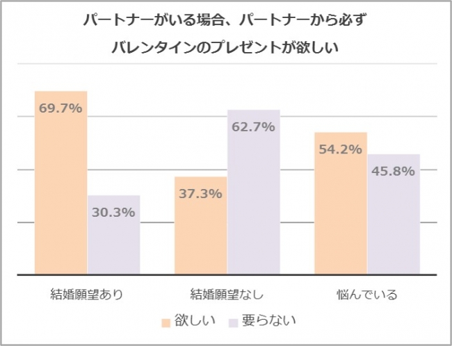 パートナーから貰うバレンタインについて