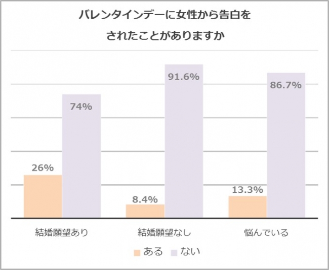 バレンタインデーで告白された割合