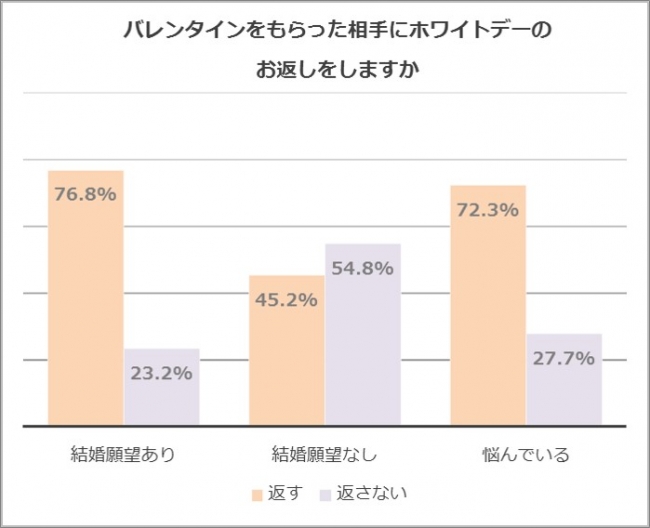 ホワイトデーへのお返し