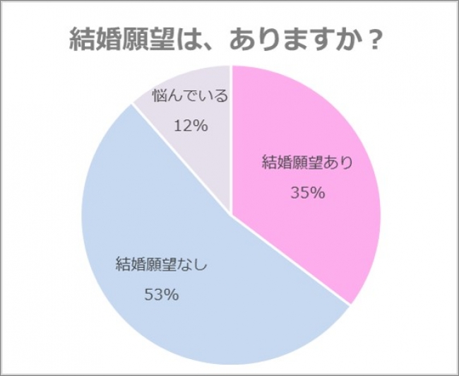 結婚願望について