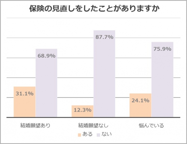 生命保険の見直しについて