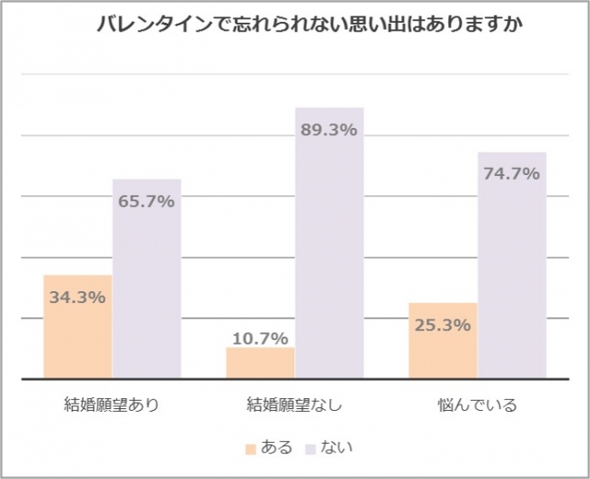 バレンタインの思い出について