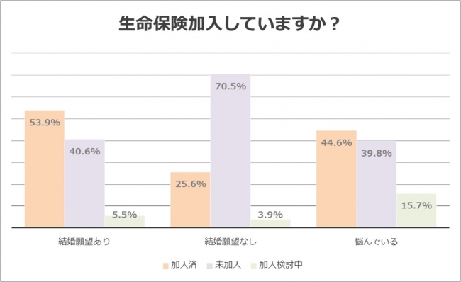 生命保険の加入について