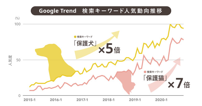 [Google trend：指定期間のキーワード検索（人気）推移を算出できるール]