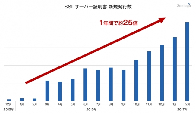 ZenlogicSSLグラフ1