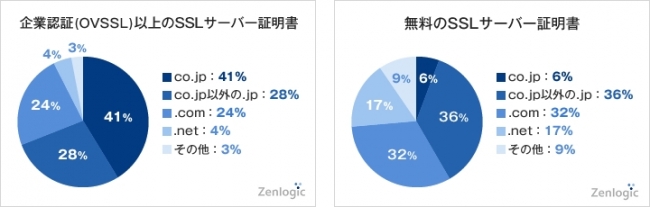 ZenlogicSSLグラフ2