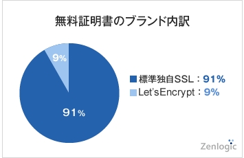 ZenlogicSSLグラフ3