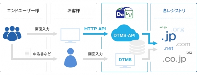 ファーストサーバDoレジ