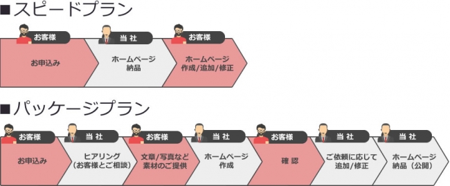 Zenlogicホームページ作成キャンペーン