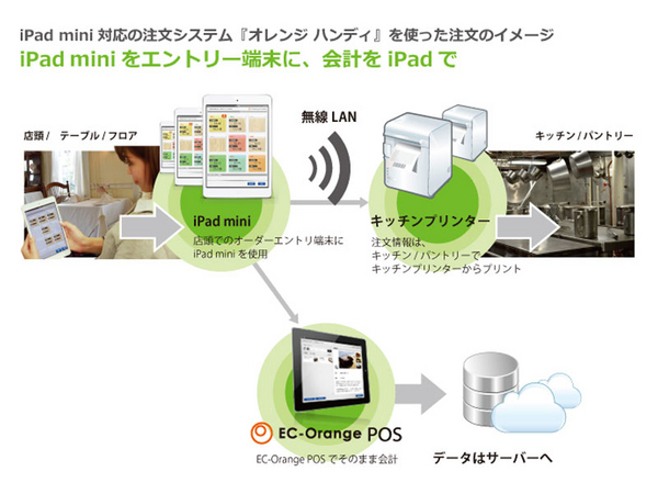 注文のイメージ