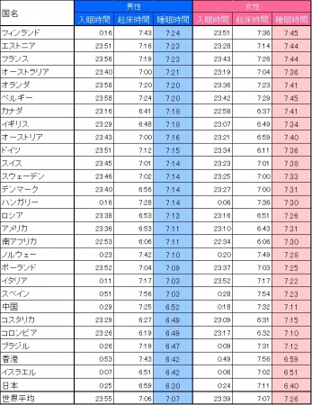 ※入眠、起床、睡眠時間でそれぞれ平均を取ったため、国によって誤差が発生しています。